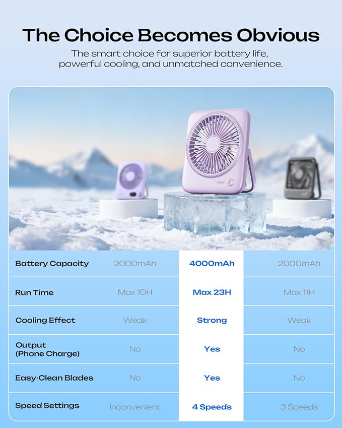 Otlonpe Personal Portable Desk Fan, 4000mAh Small Rechargeable Portable Fan Battery Operated & USB Powered for Travel Sleeping Bedroom Office Home Table, Cordless, Quiet, 4-Speed, 6.5 Inch (Purple)
