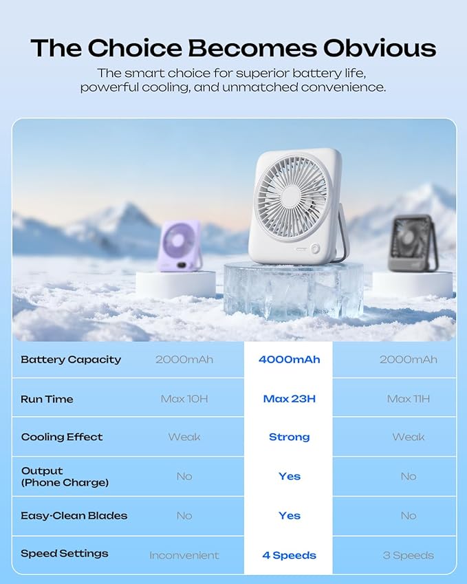 Otlonpe Personal Portable Desk Fan, 4000mAh Small Rechargeable Portable Fan Battery Operated & USB Powered for Travel Sleeping Bedroom Office Home Table, Cordless, Quiet, 4-Speed, 6.5 Inch (White)