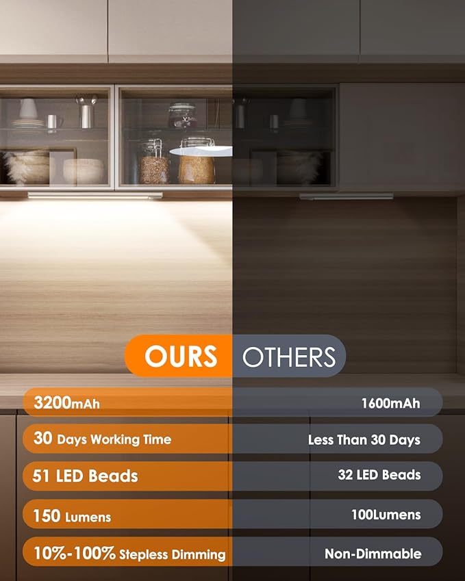 5-Pack 14in Under Cabinet Lighting, Upgraded 3200mAh Rechargeable Under Cabinet Lights Wireless, LED Motion Sensor Light Indoor Closet Lights Under-Counter Light Fixtures for Kitchen, Hallway, Pantry