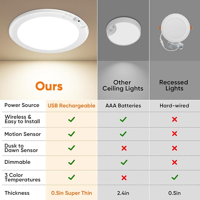 Rechargeable Motion Sensor Ceiling Light with Remote, Battery Operated Closet Light No Wiring, Wireless LED Shower Lights, 3 Colors Dimmable Indoor Overhead Lamp for Closet Shower Pantry Shed Hallway