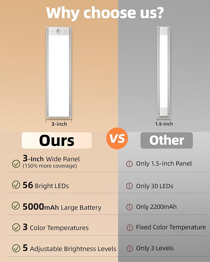 EZVALO 5000mAh Under Cabinet Lighting, 200LM Motion Sensor Light Indoor, Rechargeable Magnetic Under Counter Lights, 3-Inch Wide Panel Dimmable Closet Light for Pantry, Wardrobe, Hallway, Kitchen etc.