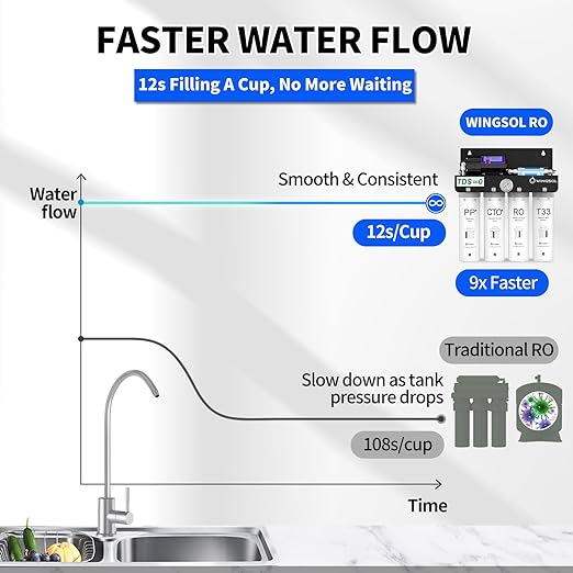 WINGSOL Reverse Osmosis Water Filter, 0 TDS UV Space-Saving Tankless RO System, 10-Layer Filtration Under Sink, NSF/ANSI 42&53&58 Certified