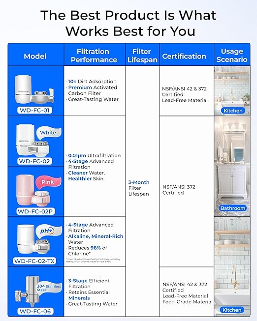 Waterdrop FC-02 Faucet Water Filter for Skin Care, Bathroom Sink Filter, NSF Certified Faucet 0.01μm Ultra-Filtration Water Filter