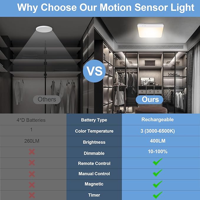 WhitePoplar Rechargeable Motion Sensor Closet Light with Remote - Magnetic Wireless Ceiling Lights, 400LM Closet Lights Motion Sensored Indoor for Bathroom Closet Pantry Porch and Hallways 2Pack