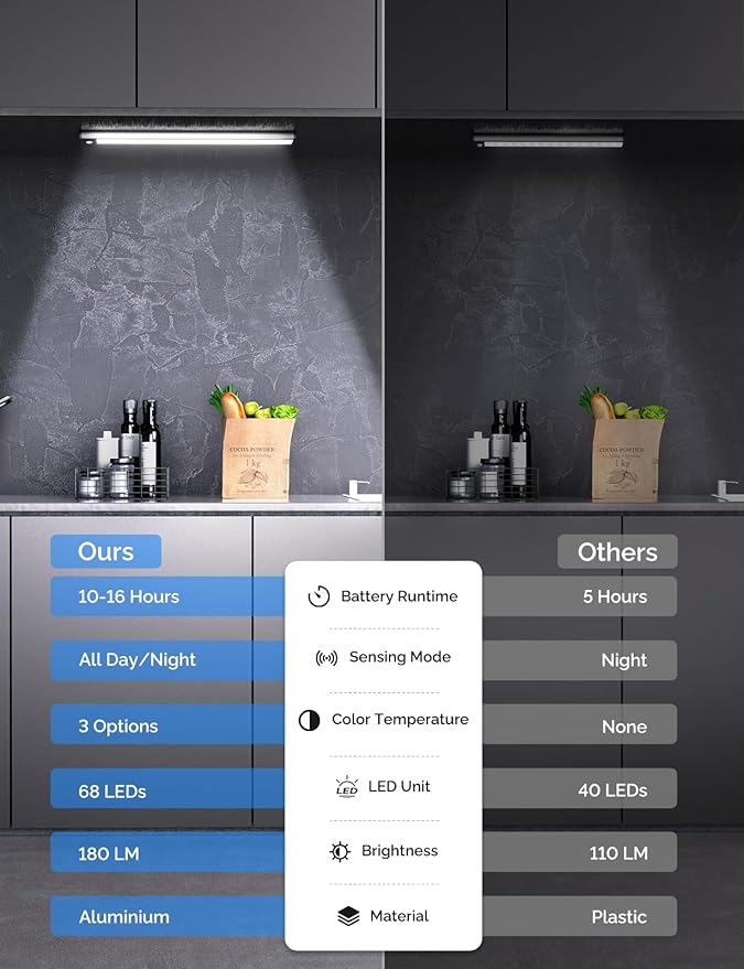 Under Cabinet Lighting with LED Numeric Display,3 Color Temps&Dimmable lights, Under counter lights for kitchen with 68 LED, Wireless Motion Sensor Light indoor, Stick-On Magnetic Closet Light(2 Pack)